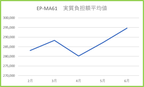EP-MA61 実質負担額平均値 2月~6月