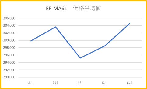 EP-MA61 価格平均値 2月~6月