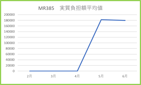 MR385 実質負担額平均値 2月~6月