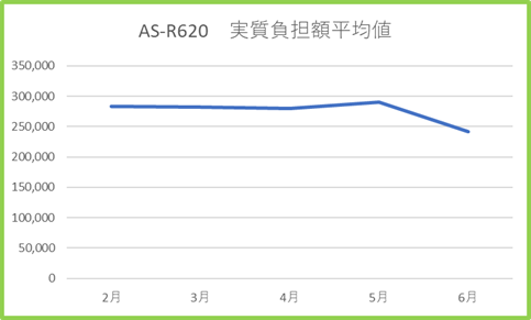 R620 実質負担額平均値 2月~6月