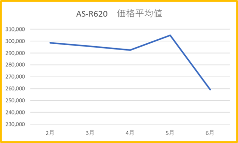 R620 価格平均値 2月~6月