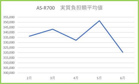 R700 実質負担額平均値 2月~6月