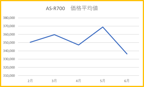 R700 価格平均値 2月~6月