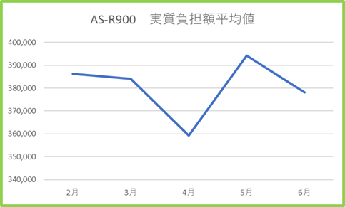 R900 実質負担額平均値 2月~6月