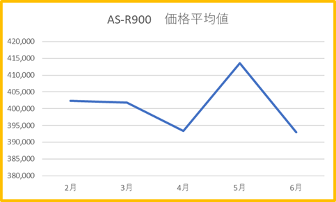 R900 価格平均値 2月~6月