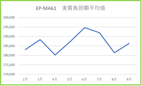 MA61　2～9月　実質負担額平均値