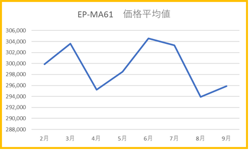 MA61　２～9月　価格平均値