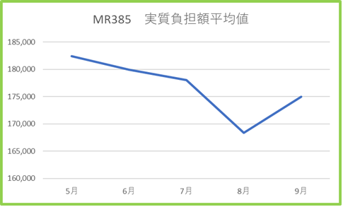 MR３８５　５～9月　実質負担額平均値