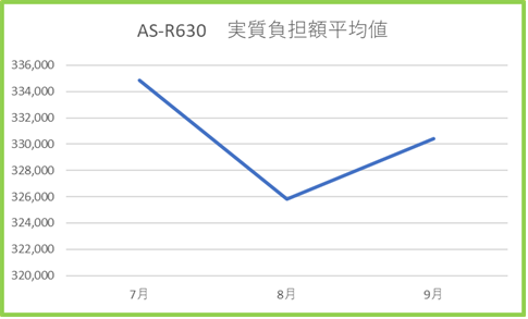 R630　７～9月　実質負担額平均値