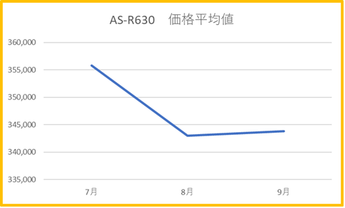 R630　７～9月　価格平均値