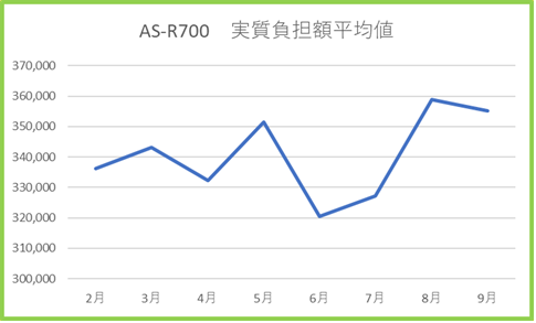 R700　２～9月　実質負担額平均値