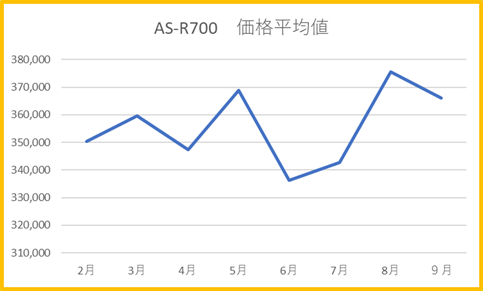 R700　２～9月　価格平均値