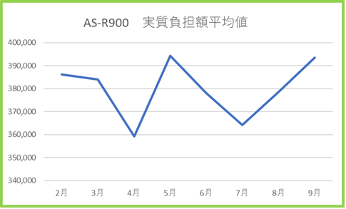 R900　２～9月　実質負担額平均値