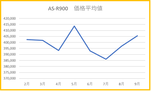 R900　２～9月　価格平均値